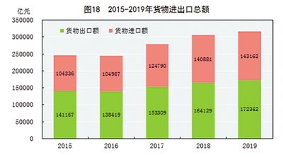 附 中华人民共和国2019年国民经济和社会发展统计公报图表